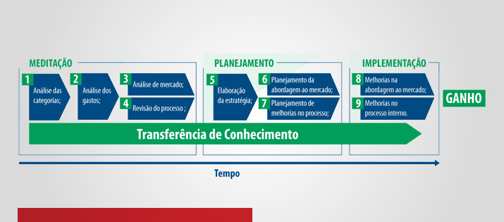 Novidades na área de Suprimentos